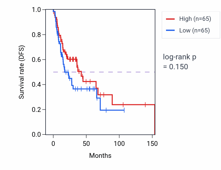 Kaplan&ndash;Meier survival curve for Establishment of endothelial intestinal barrier pathway activity in HNSC.