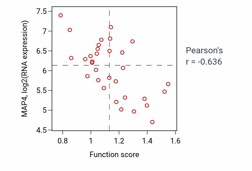 Per-sample scatter of Regulation of membrane permeability activity vs MAP4 in OVARY.