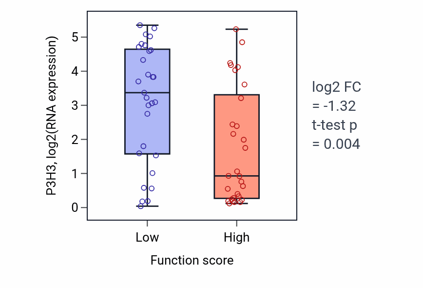 Box plot of P3H3 in Regulation of membrane permeability-low vs -high samples in LUNG_NSCLC_LUAD.