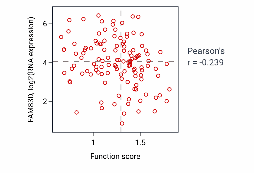 Per-sample scatter of Regulation of membrane permeability activity vs FAM83D in BRCA.