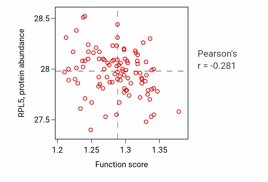 Per-sample scatter of Regulation of membrane permeability activity vs RPL5 in GBM.