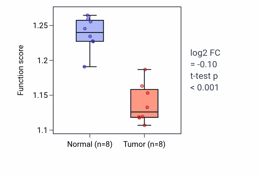 Tumor-vs-normal pathway-activity box plot for Regulation of membrane permeability in KICH.
