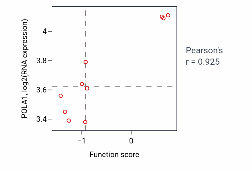 Per-sample scatter of Inflammatory response to wounding activity vs POLA1 in CNS.