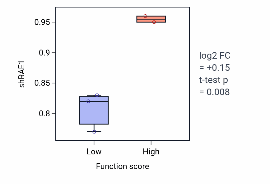 Box plot of RAE1 in Inflammatory response to wounding-low vs -high samples in KIDNEY.