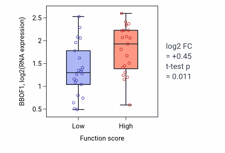 Box plot of BBOF1 in Inflammatory response to wounding-low vs -high samples in SKIN.