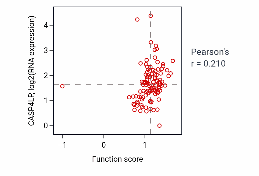 Per-sample scatter of Inflammatory response to wounding activity vs CASP4LP in HNSC.