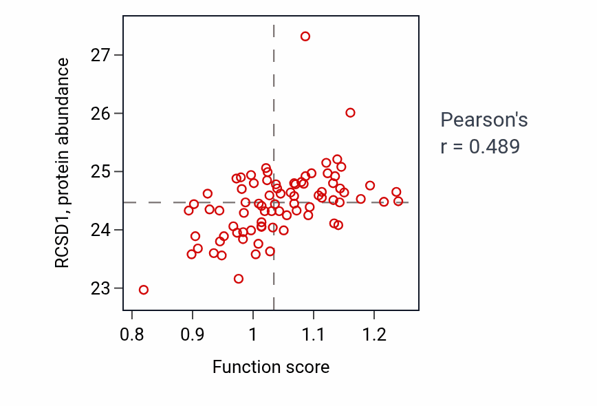 Per-sample scatter of Inflammatory response to wounding activity vs RCSD1 in OV.