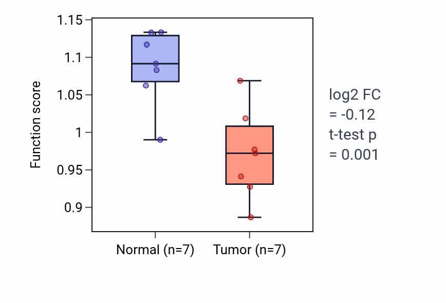 Tumor-vs-normal pathway-activity box plot for Inflammatory response to wounding in KICH.
