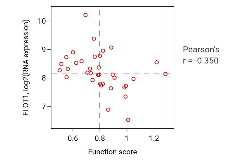 Per-sample scatter of Sensory organ morphogenesis activity vs FLOT1 in CNS.