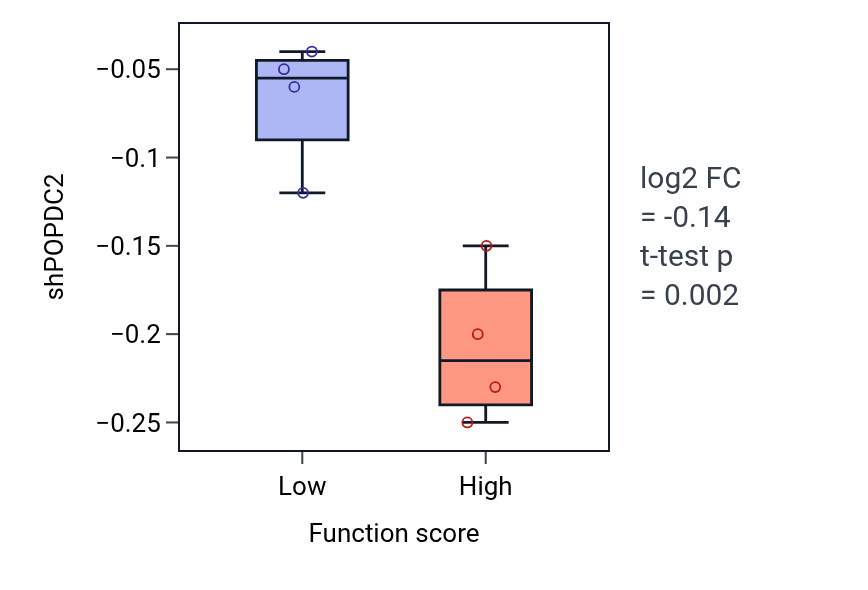Box plot of POPDC2 in Sensory organ morphogenesis-low vs -high samples in UPPER_AERODIGESTIVE_TRACT.