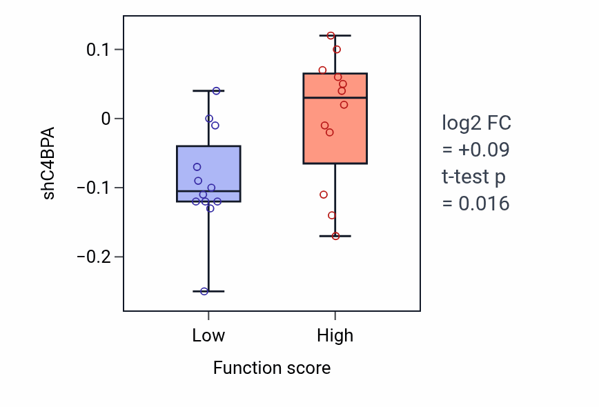 Box plot of C4BPA in Sensory organ morphogenesis-low vs -high samples in STOMACH.