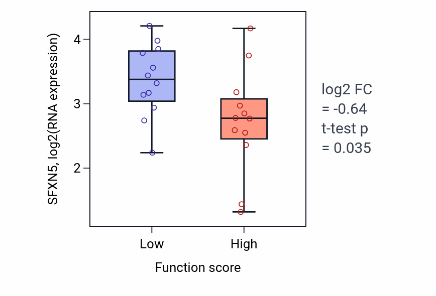 Box plot of SFXN5 in Sensory organ morphogenesis-low vs -high samples in STOMACH.