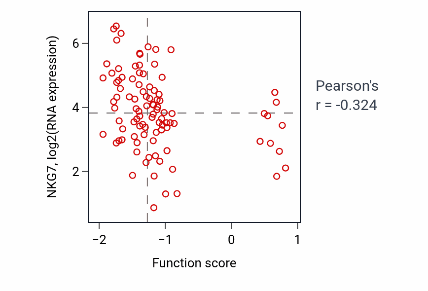 Per-sample scatter of Sensory organ morphogenesis activity vs NKG7 in COAD.