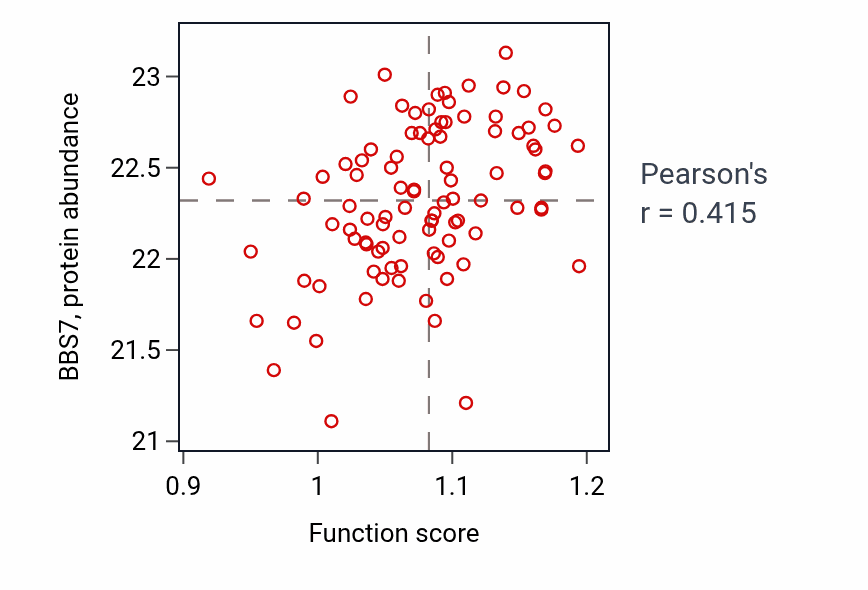 Per-sample scatter of Sensory organ morphogenesis activity vs BBS7 in UCEC.