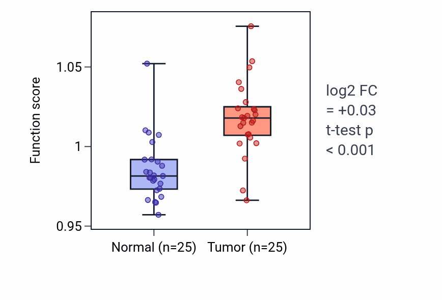 Tumor-vs-normal pathway-activity box plot for Sensory organ morphogenesis in HNSC.
