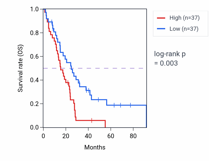 Kaplan&ndash;Meier survival curve for Sensory organ morphogenesis pathway activity in MESO.
