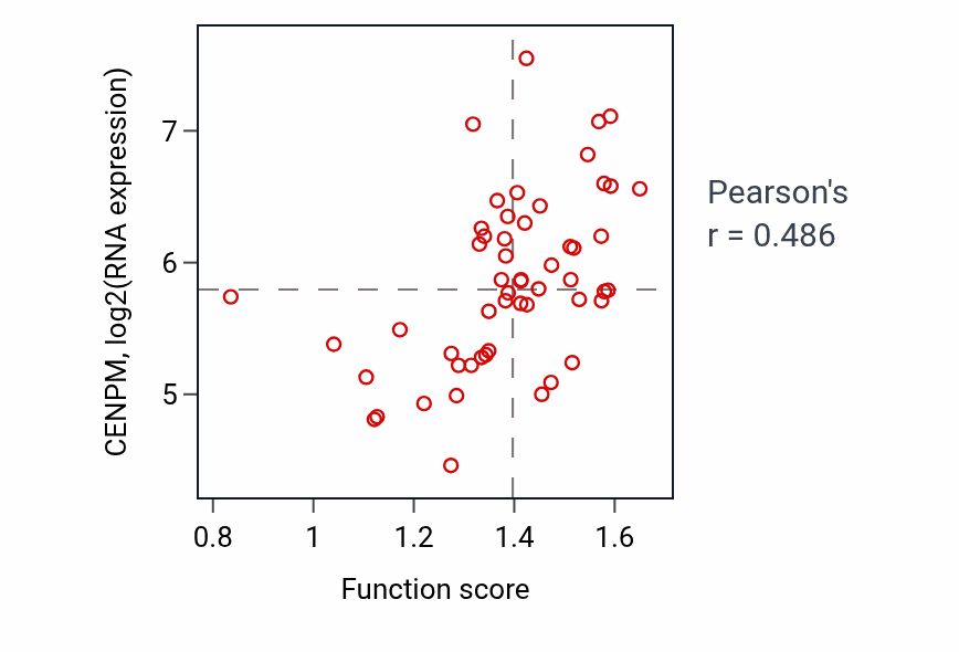 Per-sample scatter of Ubiquitin-independent protein catabolic process via the multivesicular body sorting pathway activity vs CENPM in BLOOD_Leukemia.