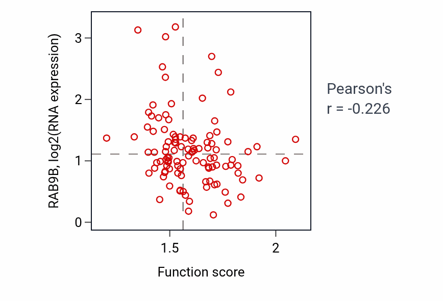 Per-sample scatter of Ubiquitin-independent protein catabolic process via the multivesicular body sorting pathway activity vs RAB9B in LSCC.