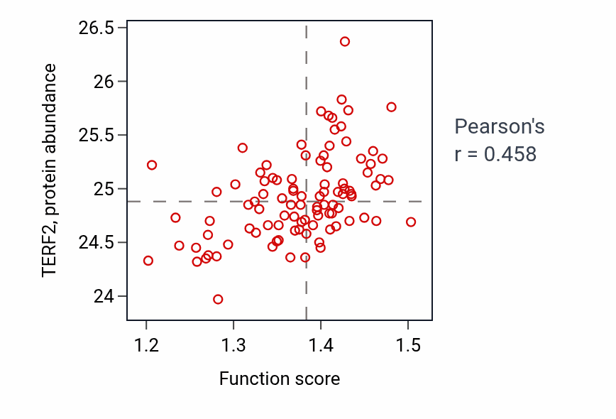 Per-sample scatter of Ubiquitin-independent protein catabolic process via the multivesicular body sorting pathway activity vs TERF2 in GBM.