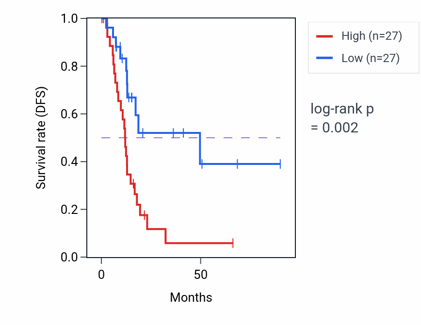 Kaplan&ndash;Meier survival curve for Ubiquitin-independent protein catabolic process via the multivesicular body sorting pathway pathway activity in PAAD: high vs low activity groups.