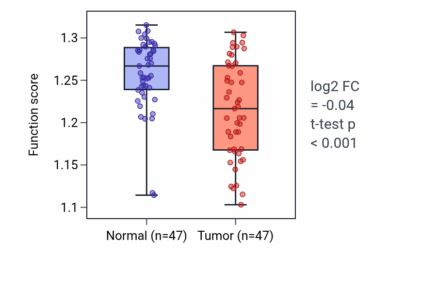 Tumor-vs-normal pathway-activity box plot for Ubiquitin-independent protein catabolic process via the multivesicular body sorting pathway in KIRC.