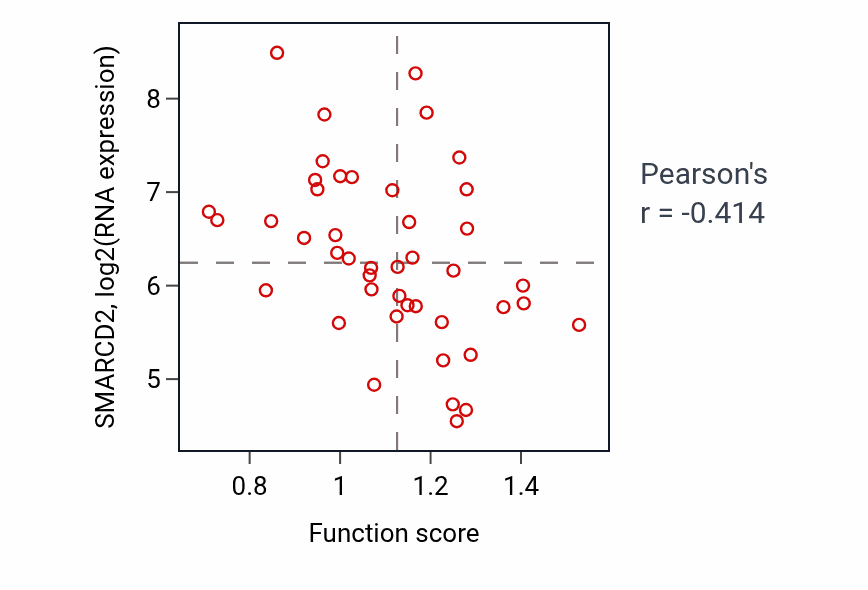 Per-sample scatter of Activation of GTPase activity activity vs SMARCD2 in BREAST.