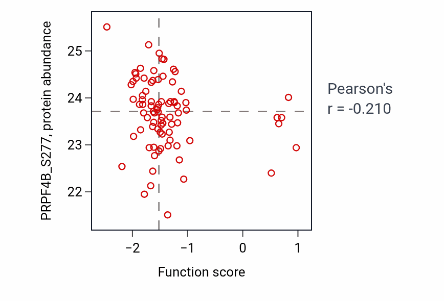 Per-sample scatter of Activation of GTPase activity activity vs PRPF4B_S277 in OV.