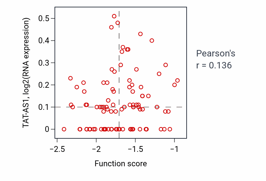 Per-sample scatter of Activation of GTPase activity activity vs TAT-AS1 in COAD.