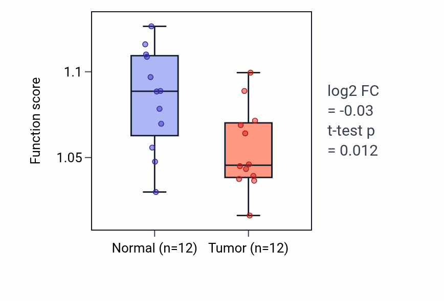 Tumor-vs-normal pathway-activity box plot for Activation of GTPase activity in KIRC.