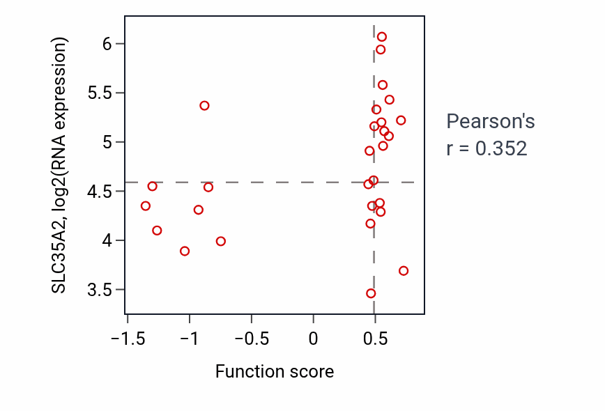 Per-sample scatter of Mitochondrial tRNA processing activity vs SLC35A2 in OESOPHAGUS.