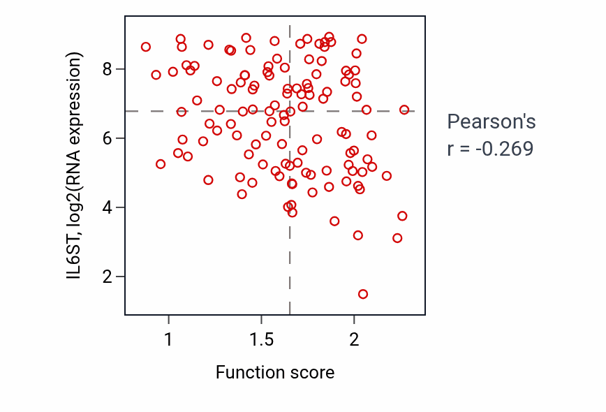 Per-sample scatter of Mitochondrial tRNA processing activity vs IL6ST in BRCA.