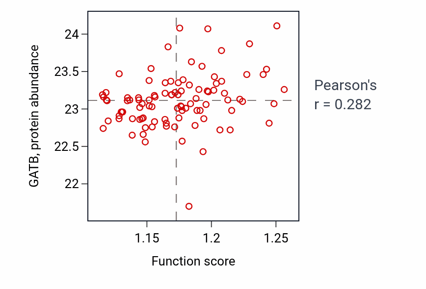 Per-sample scatter of Mitochondrial tRNA processing activity vs GATB in PDAC.