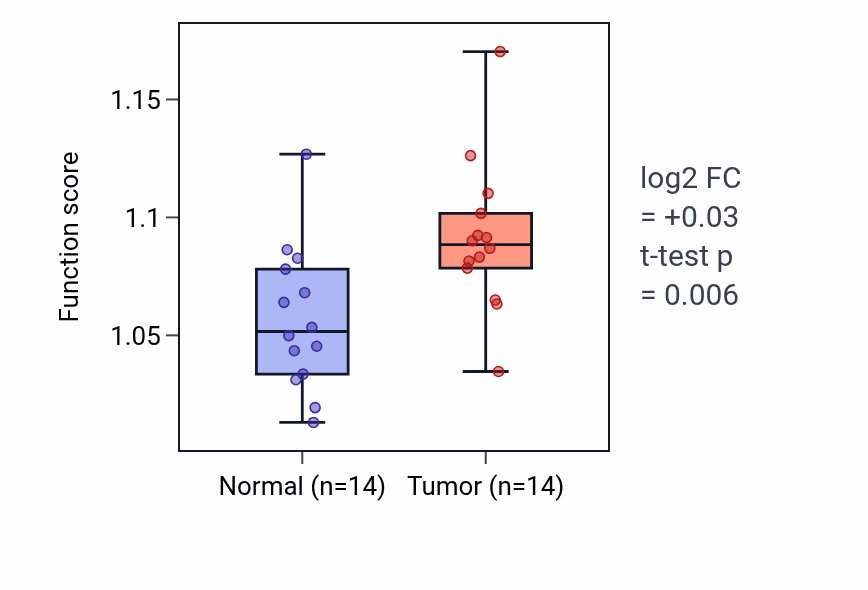 Tumor-vs-normal pathway-activity box plot for Mitochondrial tRNA processing in LUSC.