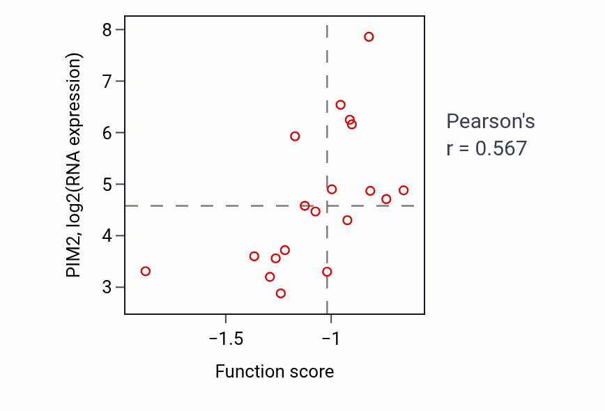 Per-sample scatter of Response to oxygen-glucose deprivation activity vs PIM2 in BLOOD_Leukemia.