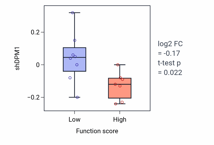 Box plot of DPM1 in Response to oxygen-glucose deprivation-low vs -high samples in SKIN.