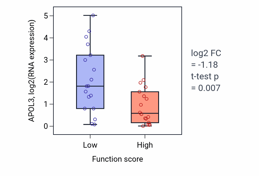Box plot of APOL3 in Response to oxygen-glucose deprivation-low vs -high samples in OVARY.