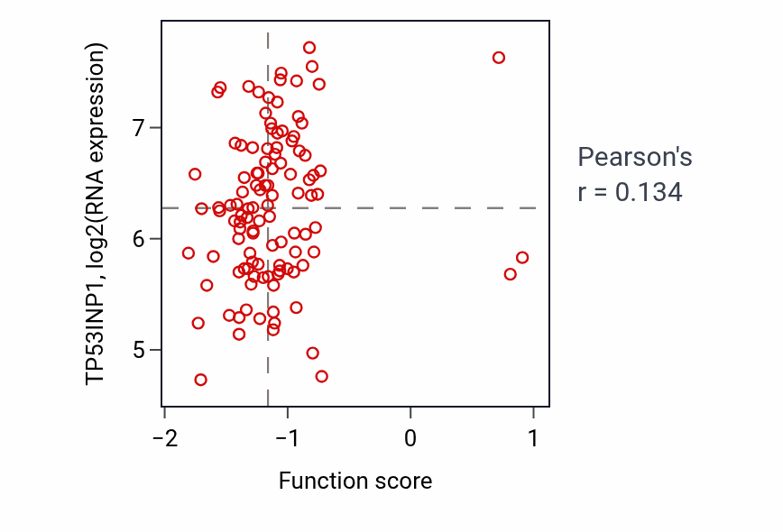 Per-sample scatter of Response to oxygen-glucose deprivation activity vs TP53INP1 in LUAD.