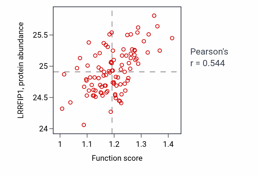 Per-sample scatter of Response to oxygen-glucose deprivation activity vs LRRFIP1 in GBM.