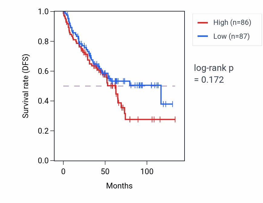 Kaplan&ndash;Meier survival curve for Response to oxygen-glucose deprivation pathway activity in KIRC.
