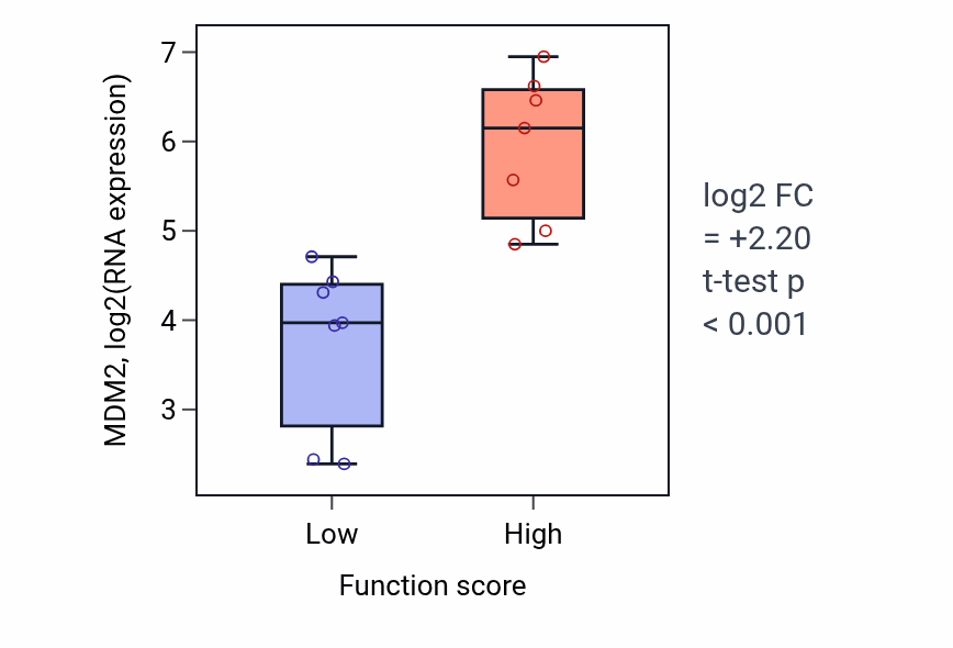 Box plot of MDM2 in Cellular response to oxygen-glucose deprivation-low vs -high samples in STOMACH.