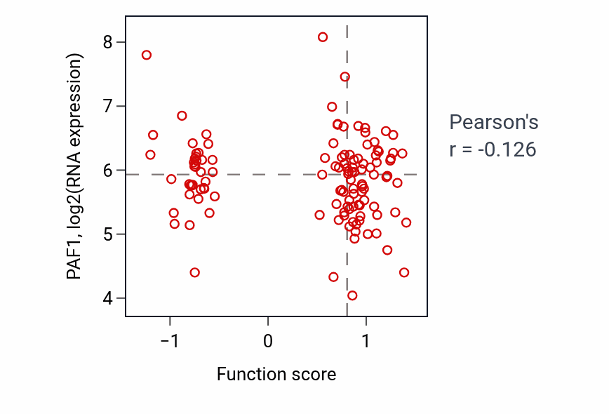 Per-sample scatter of Cellular response to oxygen-glucose deprivation activity vs PAF1 in BRCA.