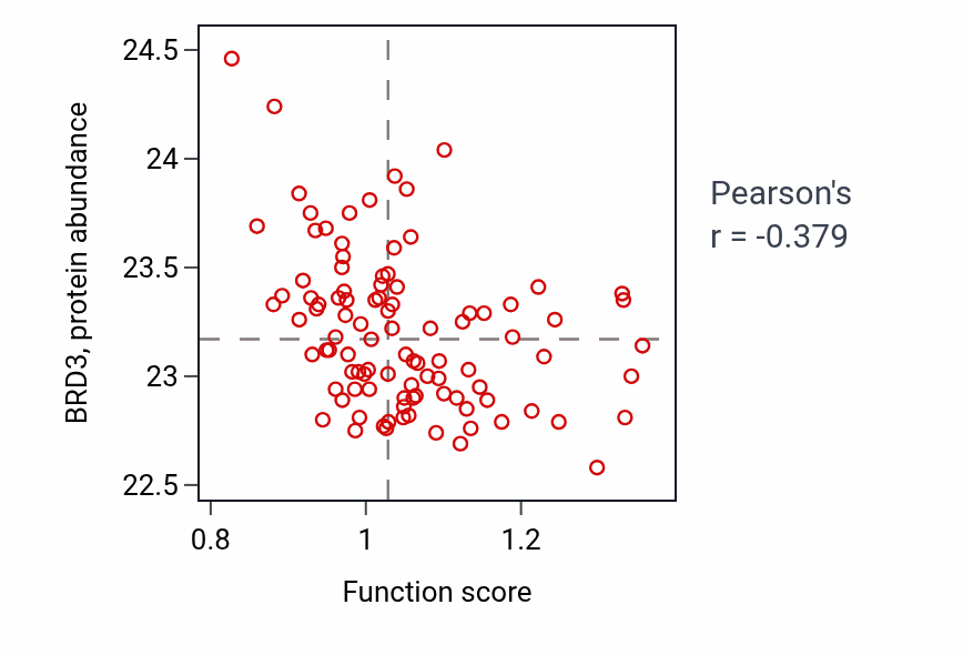 Per-sample scatter of Cellular response to oxygen-glucose deprivation activity vs BRD3 in GBM.