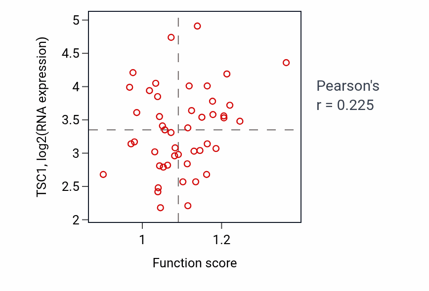 Per-sample scatter of Cellular response to oxygen-glucose deprivation activity vs TSC1 in DLBC.