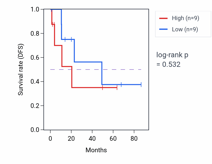 Kaplan&ndash;Meier survival curve for Cellular response to oxygen-glucose deprivation pathway activity in KIRP: high vs low activity groups.