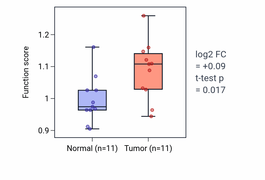 Tumor-vs-normal pathway-activity box plot for Cellular response to oxygen-glucose deprivation in HNSC.