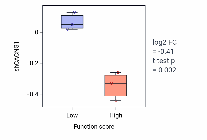 Box plot of CACNG1 in Telomeric loop disassembly-low vs -high samples in BLOOD_Lymphoma.