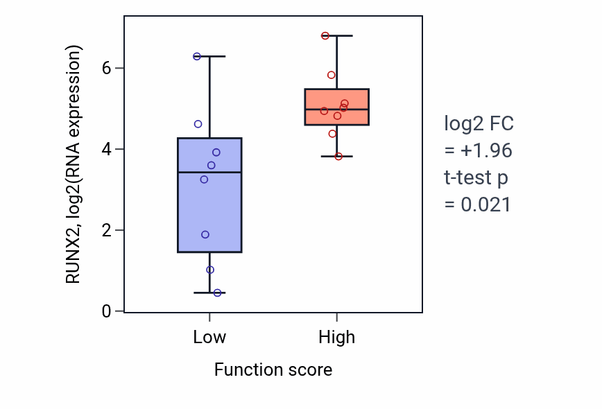 Box plot of RUNX2 in Telomeric loop disassembly-low vs -high samples in BLOOD_Myeloma.