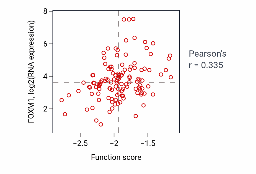 Per-sample scatter of Telomeric loop disassembly activity vs FOXM1 in BRCA.