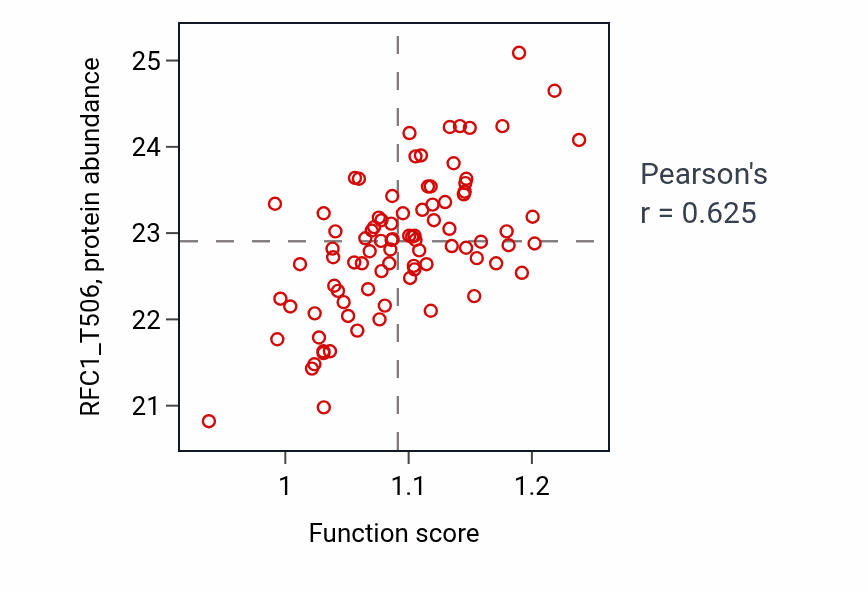 Per-sample scatter of Telomeric loop disassembly activity vs RFC1_T506 in LSCC.