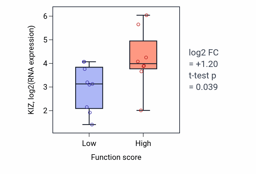 Box plot of KIZ in Walking behavior-low vs -high samples in STOMACH.